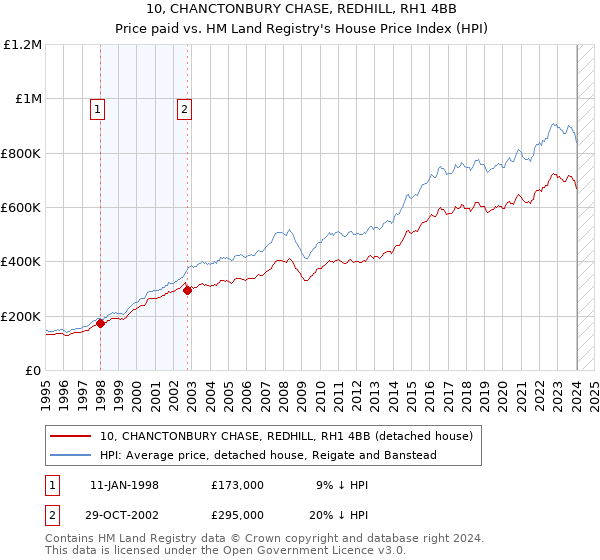 10, CHANCTONBURY CHASE, REDHILL, RH1 4BB: Price paid vs HM Land Registry's House Price Index