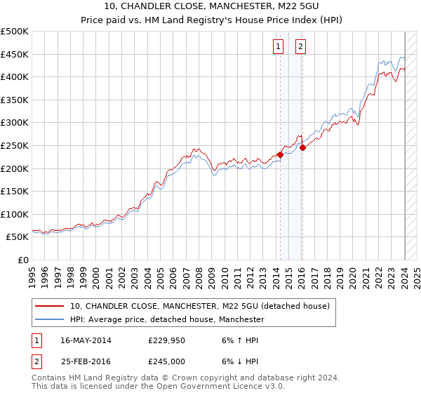 10, CHANDLER CLOSE, MANCHESTER, M22 5GU: Price paid vs HM Land Registry's House Price Index