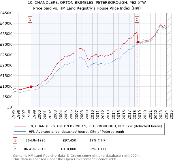 10, CHANDLERS, ORTON BRIMBLES, PETERBOROUGH, PE2 5YW: Price paid vs HM Land Registry's House Price Index