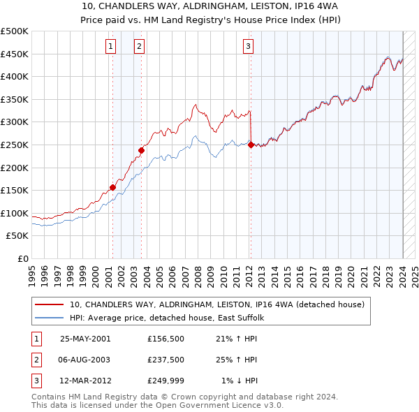 10, CHANDLERS WAY, ALDRINGHAM, LEISTON, IP16 4WA: Price paid vs HM Land Registry's House Price Index