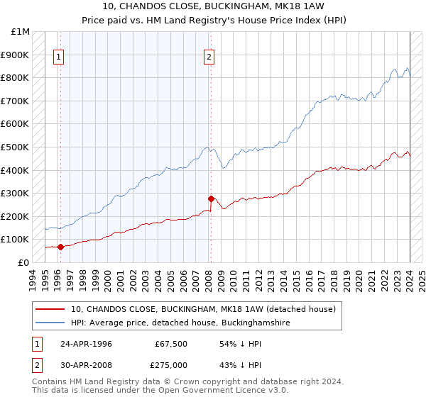 10, CHANDOS CLOSE, BUCKINGHAM, MK18 1AW: Price paid vs HM Land Registry's House Price Index