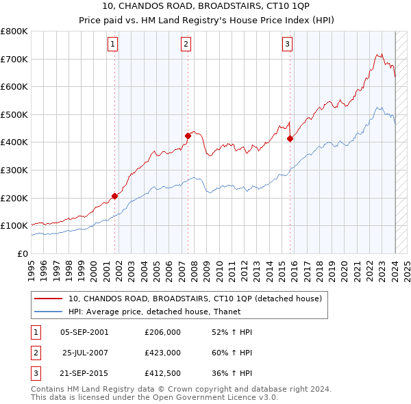 10, CHANDOS ROAD, BROADSTAIRS, CT10 1QP: Price paid vs HM Land Registry's House Price Index