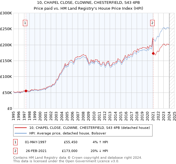 10, CHAPEL CLOSE, CLOWNE, CHESTERFIELD, S43 4PB: Price paid vs HM Land Registry's House Price Index