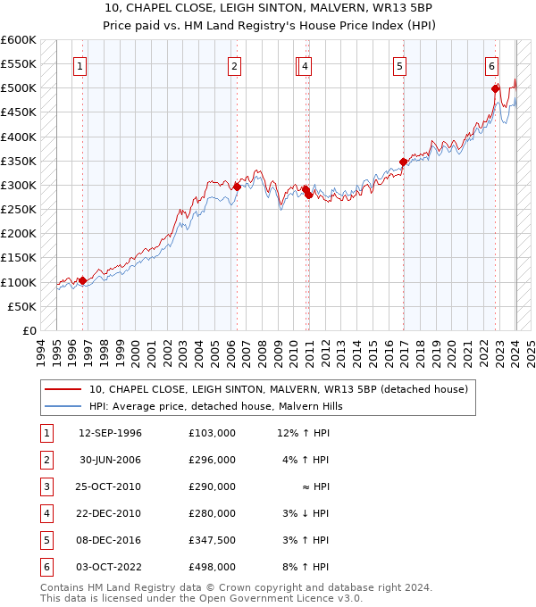 10, CHAPEL CLOSE, LEIGH SINTON, MALVERN, WR13 5BP: Price paid vs HM Land Registry's House Price Index