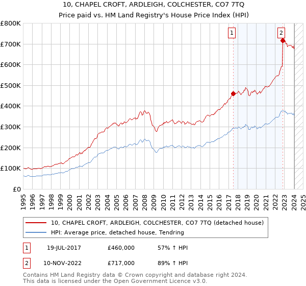 10, CHAPEL CROFT, ARDLEIGH, COLCHESTER, CO7 7TQ: Price paid vs HM Land Registry's House Price Index