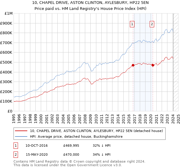 10, CHAPEL DRIVE, ASTON CLINTON, AYLESBURY, HP22 5EN: Price paid vs HM Land Registry's House Price Index