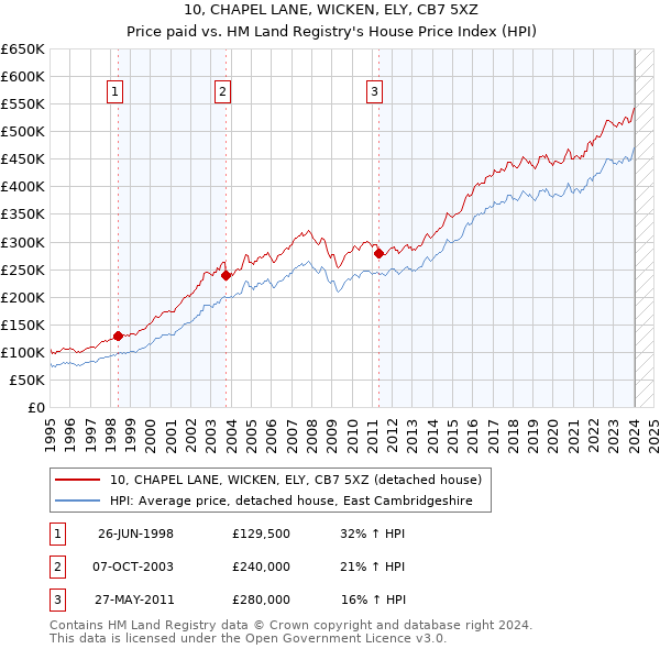 10, CHAPEL LANE, WICKEN, ELY, CB7 5XZ: Price paid vs HM Land Registry's House Price Index