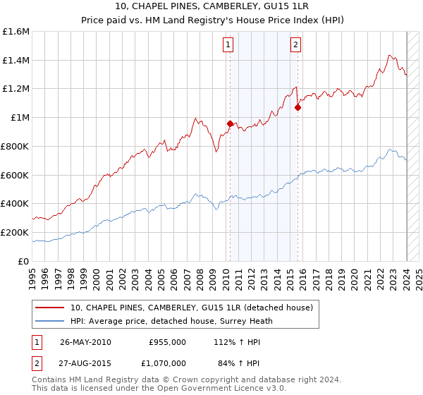 10, CHAPEL PINES, CAMBERLEY, GU15 1LR: Price paid vs HM Land Registry's House Price Index