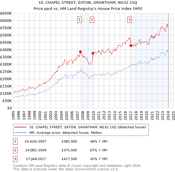10, CHAPEL STREET, EATON, GRANTHAM, NG32 1SQ: Price paid vs HM Land Registry's House Price Index