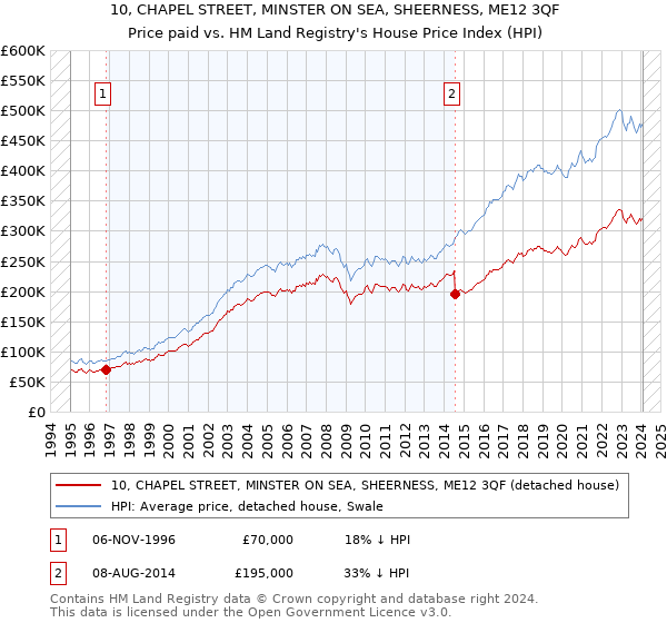 10, CHAPEL STREET, MINSTER ON SEA, SHEERNESS, ME12 3QF: Price paid vs HM Land Registry's House Price Index