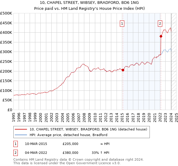 10, CHAPEL STREET, WIBSEY, BRADFORD, BD6 1NG: Price paid vs HM Land Registry's House Price Index