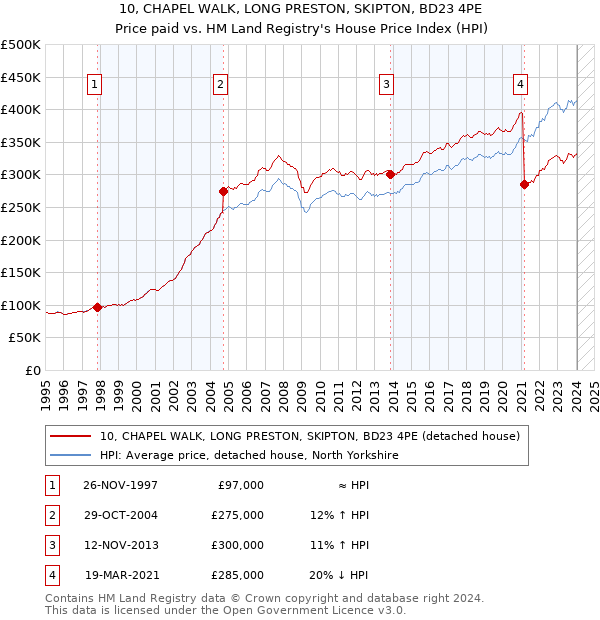 10, CHAPEL WALK, LONG PRESTON, SKIPTON, BD23 4PE: Price paid vs HM Land Registry's House Price Index