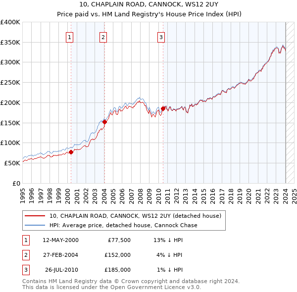 10, CHAPLAIN ROAD, CANNOCK, WS12 2UY: Price paid vs HM Land Registry's House Price Index