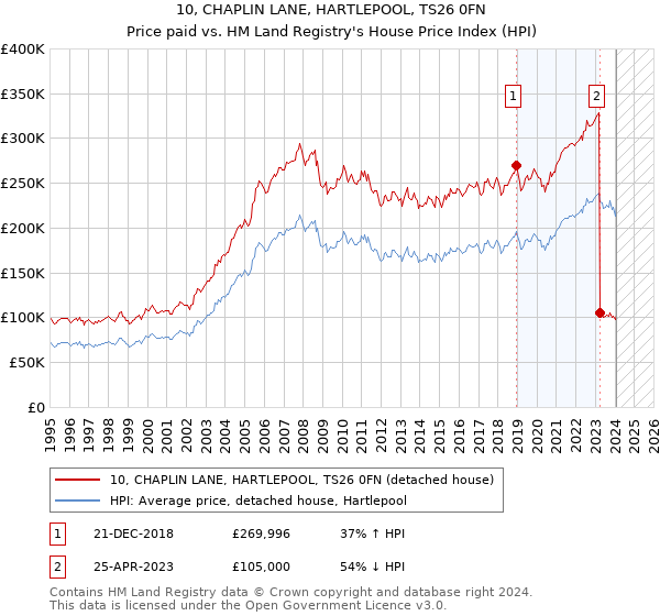10, CHAPLIN LANE, HARTLEPOOL, TS26 0FN: Price paid vs HM Land Registry's House Price Index