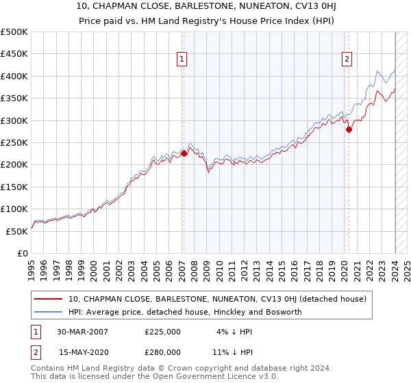 10, CHAPMAN CLOSE, BARLESTONE, NUNEATON, CV13 0HJ: Price paid vs HM Land Registry's House Price Index