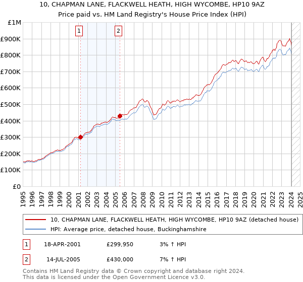 10, CHAPMAN LANE, FLACKWELL HEATH, HIGH WYCOMBE, HP10 9AZ: Price paid vs HM Land Registry's House Price Index