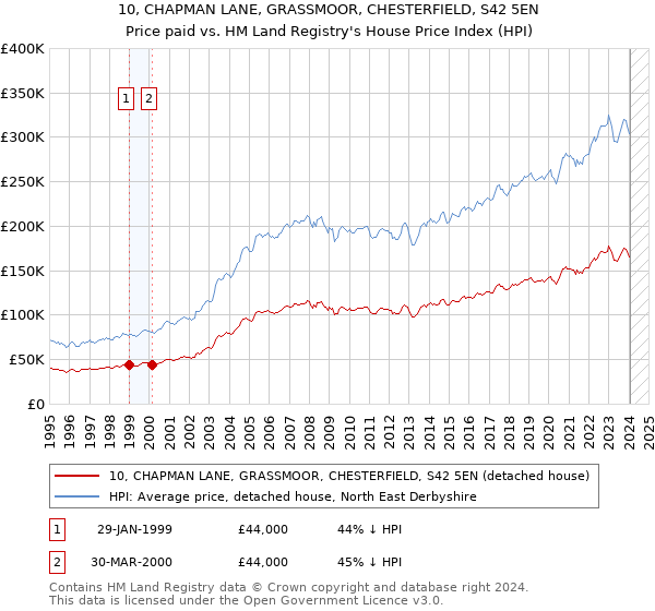 10, CHAPMAN LANE, GRASSMOOR, CHESTERFIELD, S42 5EN: Price paid vs HM Land Registry's House Price Index
