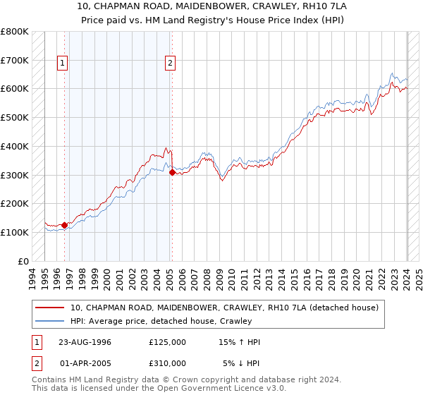 10, CHAPMAN ROAD, MAIDENBOWER, CRAWLEY, RH10 7LA: Price paid vs HM Land Registry's House Price Index