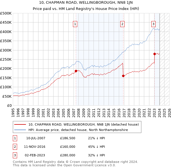 10, CHAPMAN ROAD, WELLINGBOROUGH, NN8 1JN: Price paid vs HM Land Registry's House Price Index
