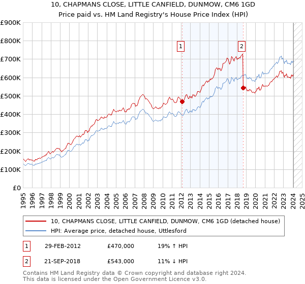 10, CHAPMANS CLOSE, LITTLE CANFIELD, DUNMOW, CM6 1GD: Price paid vs HM Land Registry's House Price Index