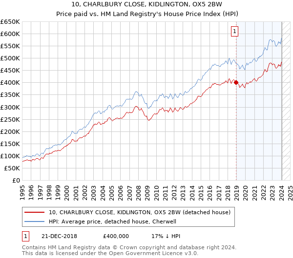 10, CHARLBURY CLOSE, KIDLINGTON, OX5 2BW: Price paid vs HM Land Registry's House Price Index