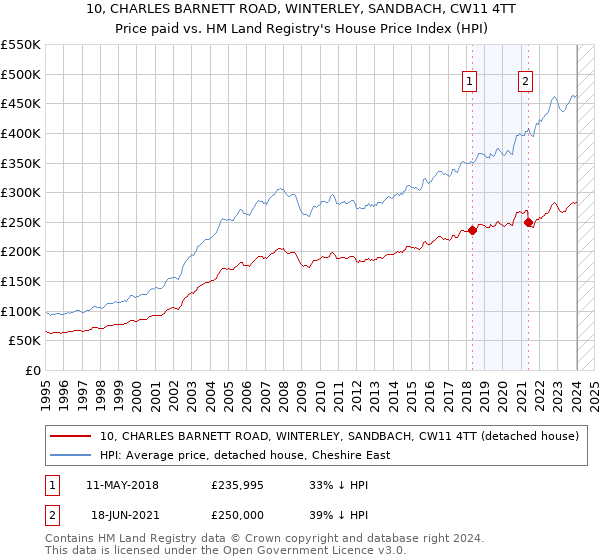 10, CHARLES BARNETT ROAD, WINTERLEY, SANDBACH, CW11 4TT: Price paid vs HM Land Registry's House Price Index