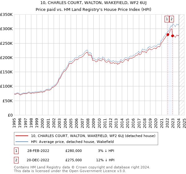 10, CHARLES COURT, WALTON, WAKEFIELD, WF2 6UJ: Price paid vs HM Land Registry's House Price Index