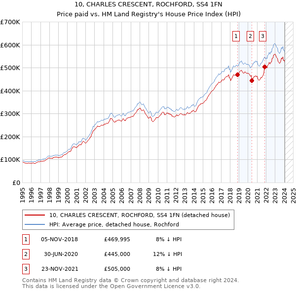 10, CHARLES CRESCENT, ROCHFORD, SS4 1FN: Price paid vs HM Land Registry's House Price Index