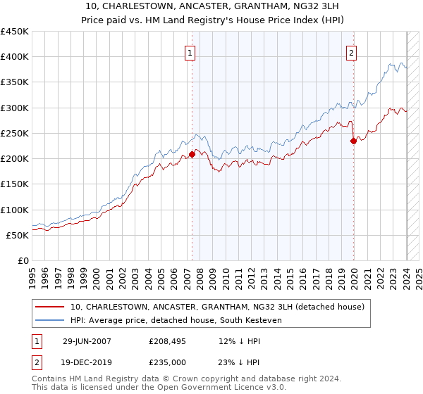 10, CHARLESTOWN, ANCASTER, GRANTHAM, NG32 3LH: Price paid vs HM Land Registry's House Price Index