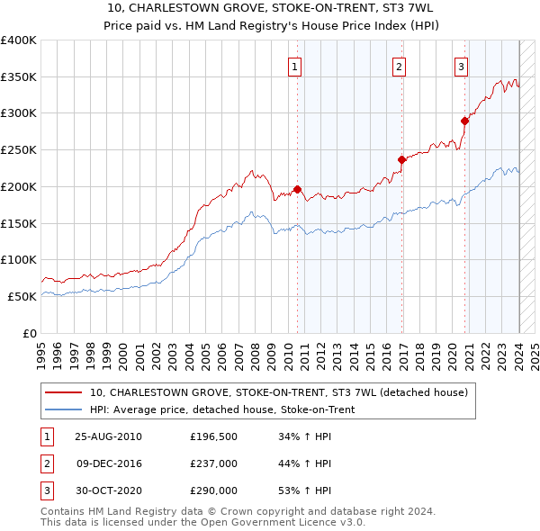 10, CHARLESTOWN GROVE, STOKE-ON-TRENT, ST3 7WL: Price paid vs HM Land Registry's House Price Index