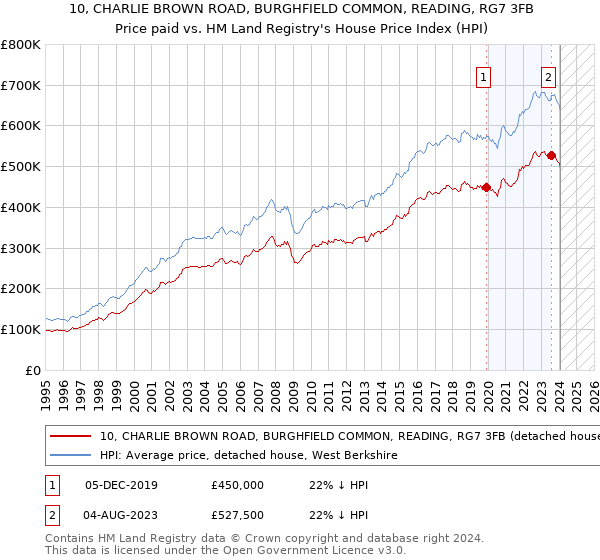 10, CHARLIE BROWN ROAD, BURGHFIELD COMMON, READING, RG7 3FB: Price paid vs HM Land Registry's House Price Index