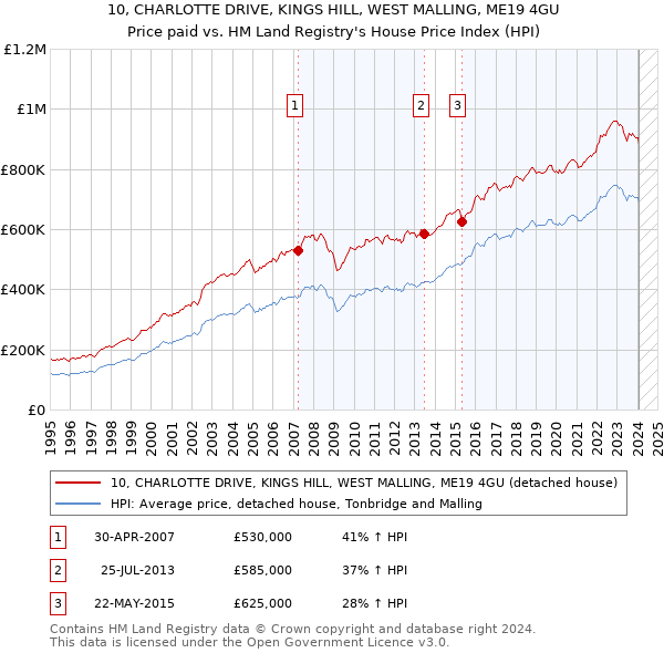10, CHARLOTTE DRIVE, KINGS HILL, WEST MALLING, ME19 4GU: Price paid vs HM Land Registry's House Price Index