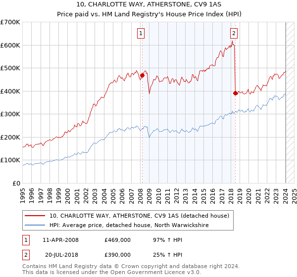10, CHARLOTTE WAY, ATHERSTONE, CV9 1AS: Price paid vs HM Land Registry's House Price Index