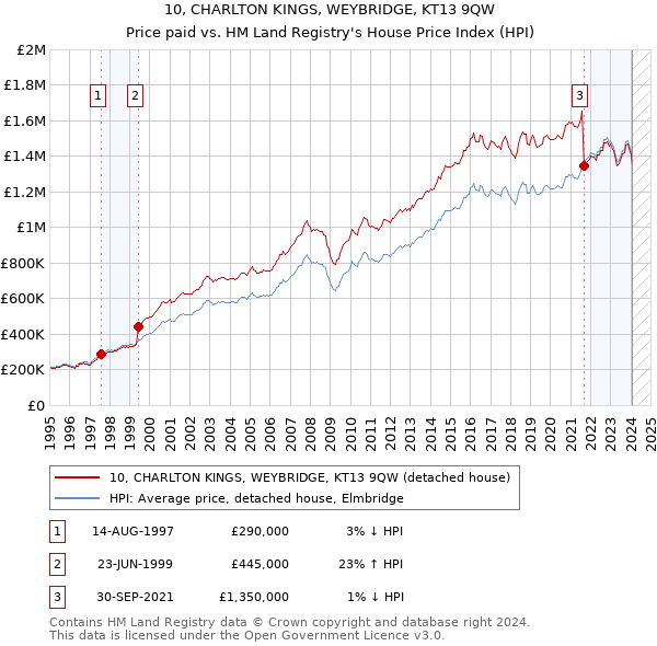 10, CHARLTON KINGS, WEYBRIDGE, KT13 9QW: Price paid vs HM Land Registry's House Price Index