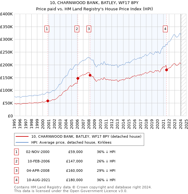 10, CHARNWOOD BANK, BATLEY, WF17 8PY: Price paid vs HM Land Registry's House Price Index