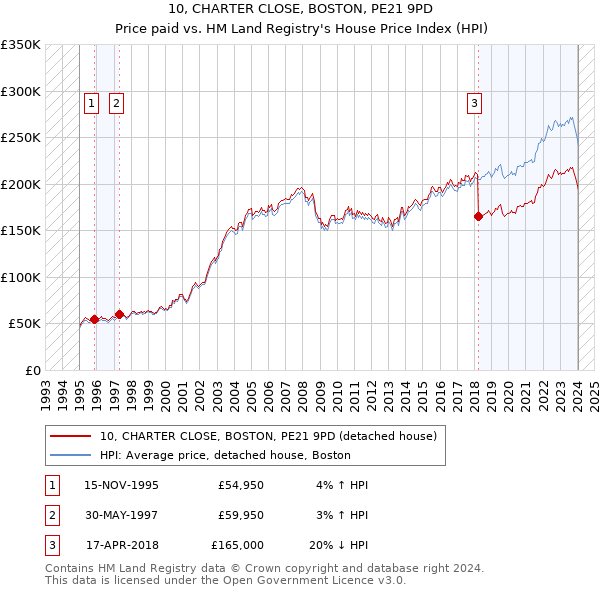 10, CHARTER CLOSE, BOSTON, PE21 9PD: Price paid vs HM Land Registry's House Price Index