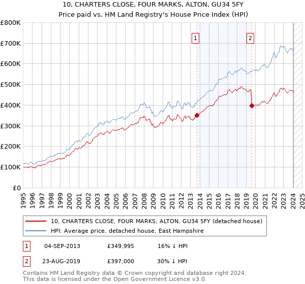 10, CHARTERS CLOSE, FOUR MARKS, ALTON, GU34 5FY: Price paid vs HM Land Registry's House Price Index