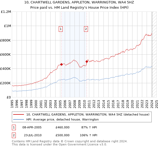 10, CHARTWELL GARDENS, APPLETON, WARRINGTON, WA4 5HZ: Price paid vs HM Land Registry's House Price Index