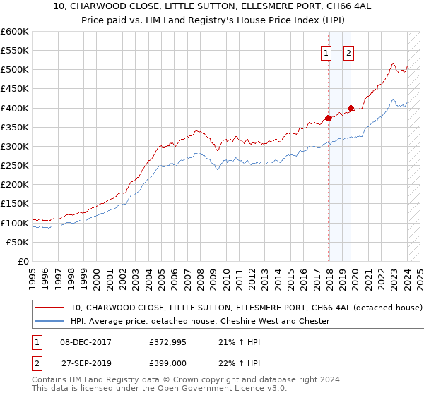 10, CHARWOOD CLOSE, LITTLE SUTTON, ELLESMERE PORT, CH66 4AL: Price paid vs HM Land Registry's House Price Index