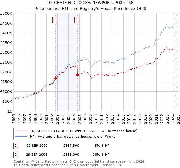 10, CHATFIELD LODGE, NEWPORT, PO30 1XR: Price paid vs HM Land Registry's House Price Index
