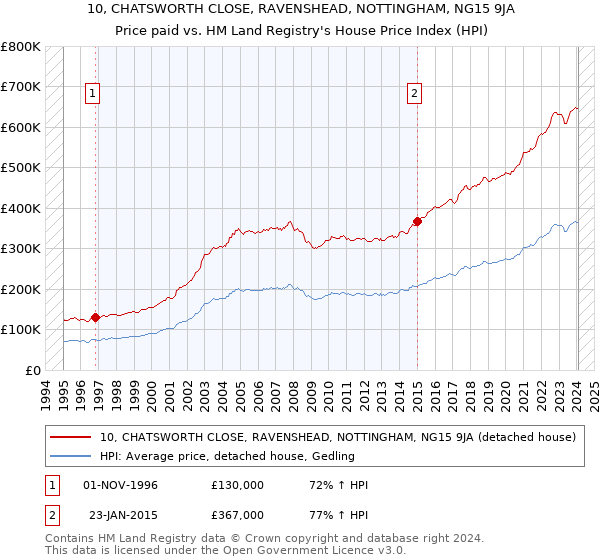 10, CHATSWORTH CLOSE, RAVENSHEAD, NOTTINGHAM, NG15 9JA: Price paid vs HM Land Registry's House Price Index