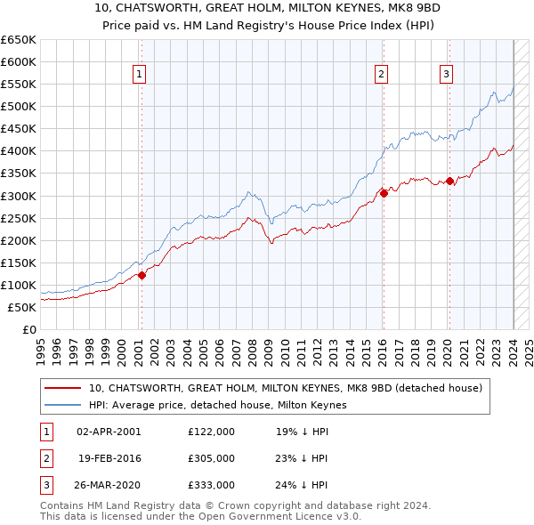 10, CHATSWORTH, GREAT HOLM, MILTON KEYNES, MK8 9BD: Price paid vs HM Land Registry's House Price Index