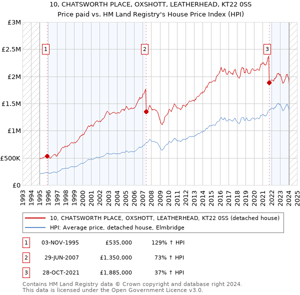 10, CHATSWORTH PLACE, OXSHOTT, LEATHERHEAD, KT22 0SS: Price paid vs HM Land Registry's House Price Index