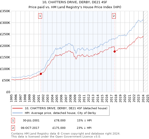 10, CHATTERIS DRIVE, DERBY, DE21 4SF: Price paid vs HM Land Registry's House Price Index