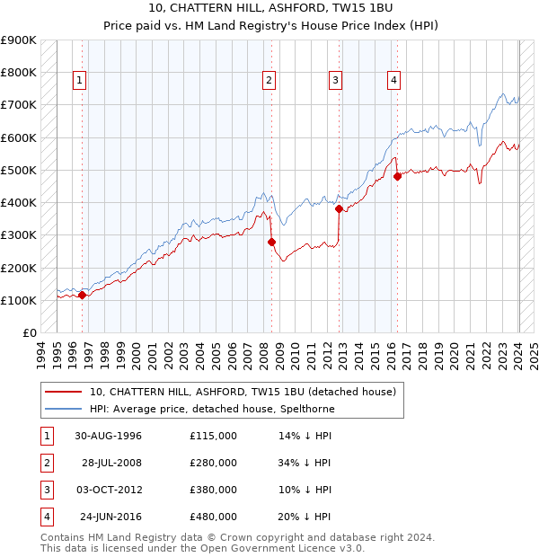 10, CHATTERN HILL, ASHFORD, TW15 1BU: Price paid vs HM Land Registry's House Price Index