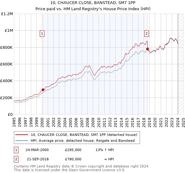 10, CHAUCER CLOSE, BANSTEAD, SM7 1PP: Price paid vs HM Land Registry's House Price Index