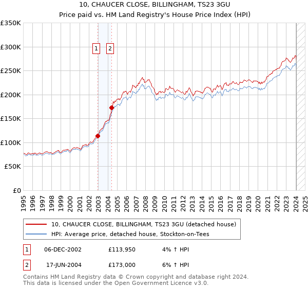 10, CHAUCER CLOSE, BILLINGHAM, TS23 3GU: Price paid vs HM Land Registry's House Price Index