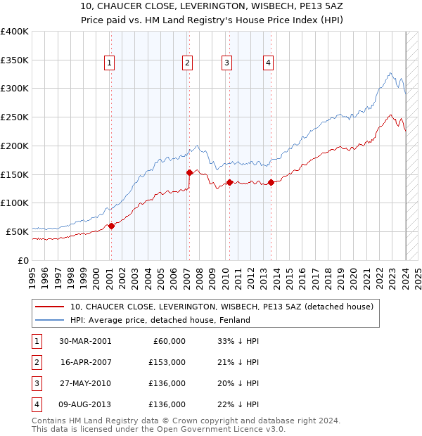 10, CHAUCER CLOSE, LEVERINGTON, WISBECH, PE13 5AZ: Price paid vs HM Land Registry's House Price Index