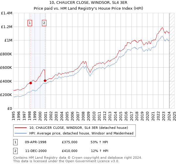 10, CHAUCER CLOSE, WINDSOR, SL4 3ER: Price paid vs HM Land Registry's House Price Index