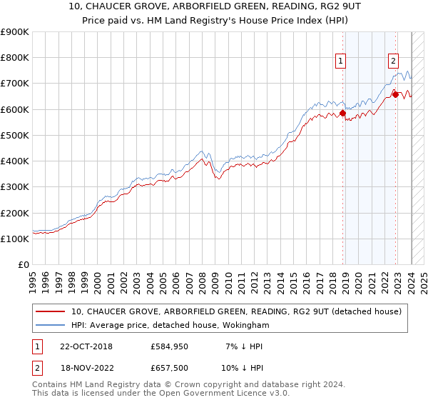 10, CHAUCER GROVE, ARBORFIELD GREEN, READING, RG2 9UT: Price paid vs HM Land Registry's House Price Index